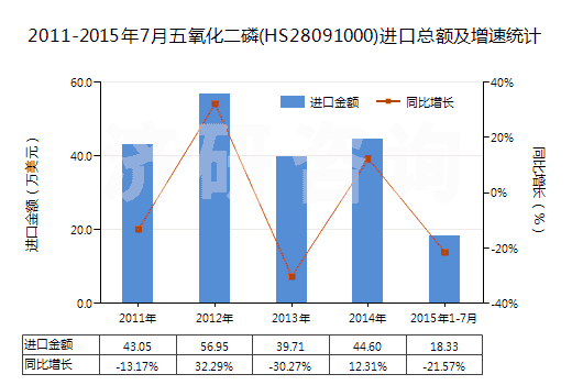 2011-2015年7月五氧化二磷(HS28091000)進(jìn)口總額及增速統(tǒng)計(jì)